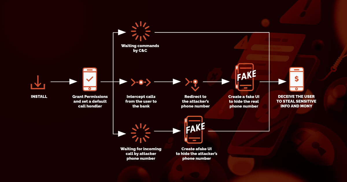 fake call flowchat